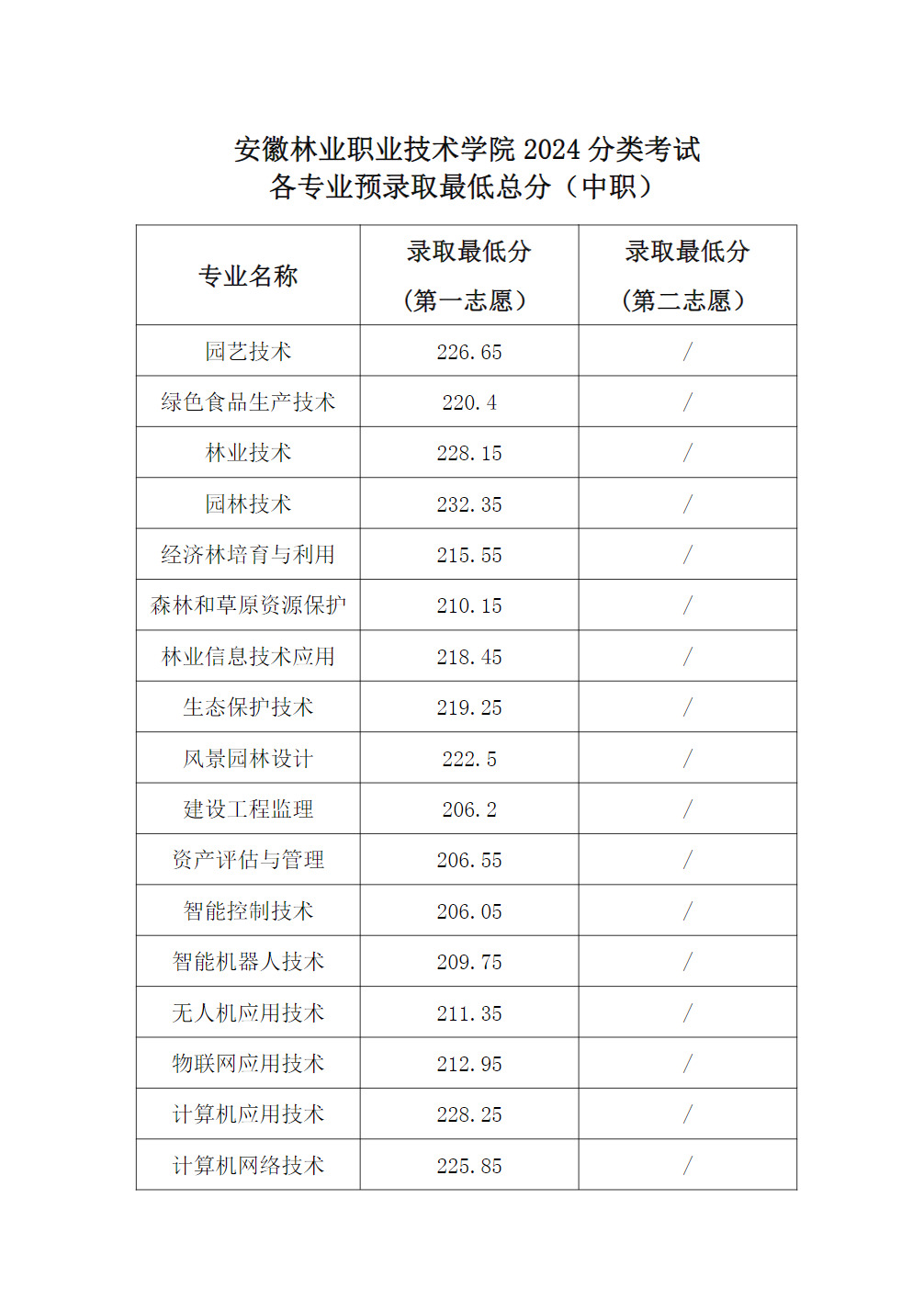 安徽林业职业技术学院2024 分类考试各专业预录取最低总分(中职)